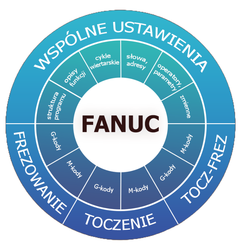 FANUC CNC
